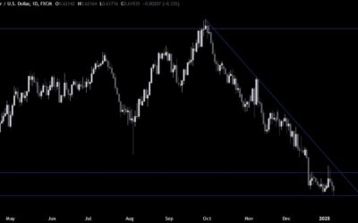 AUDUSD Technical Analysis – The pair bounces around the 2022 lows