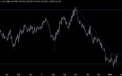 AUDUSD Technical Analysis – The pair seems to be bottoming out