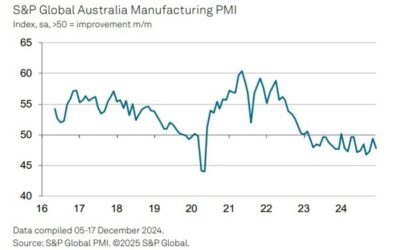 Australia final manufacturing PMI, December 2024: 47.8 (prior 49.4)