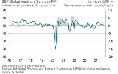 Australia Judo Bank Services PMI for December 50.8 (prior 50.5)