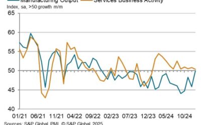 Australian Flash Manufacturing PMI for January leaps higher, almost into expansion