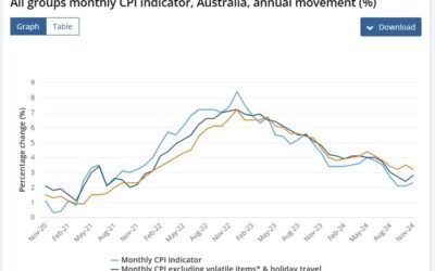 Australian November CPI 2.3% y/y (vs. expected 2.2%)