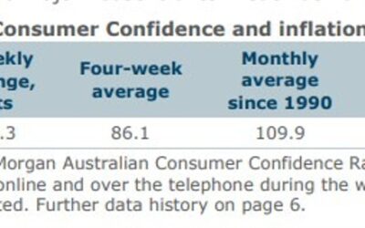 Australian weekly consumer confidence survey drops to even more pessimistic