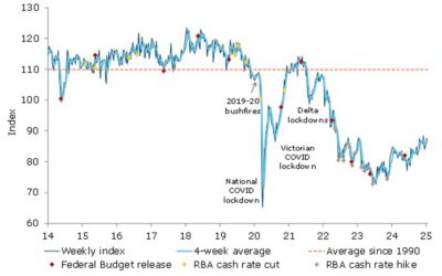 Australian weekly consumer confidence survey fell to 87.1 (prior 87.5)