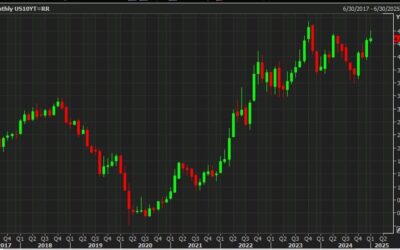 Bank of America says US 10 year yield is unlikely to rise above 5.25%!