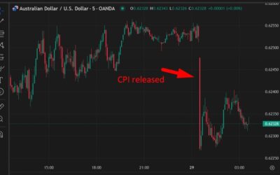 Bets on a February RBA rate cut are solidfying after the inflation data earlier