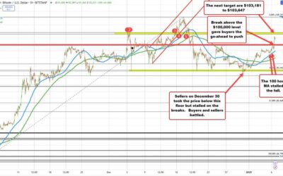 Bitcoin back above $100,000. What next technically speaking?