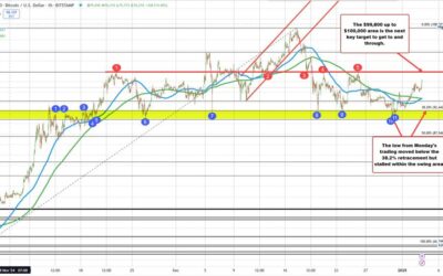 Bitcoin moves to new highs. Moves away from 100/200 hour MA at $94,800