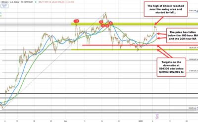 Bitcoin moves to new lows and dips below the 200 hour MA