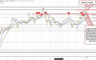 Bitcoin pushes back to the upside after correction lower stalls near 200 hour MA. Bounces.