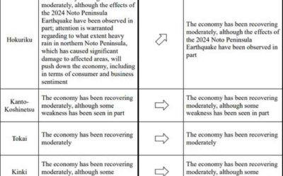 BOJ raises assessment for 2 of Japan’s 9 regions in latest quarterly report