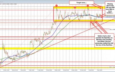 Buyers in control in the USDCAD. What would tilt the bias back down?