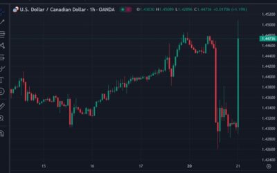 CAD getting smashed on Trump tariff comments