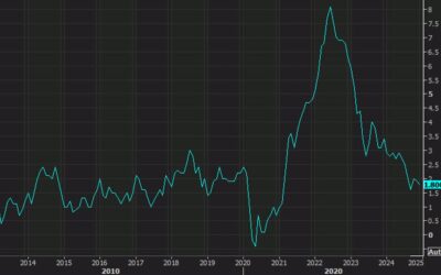 Canada December CPI 1.8% y/y versus 1.9% expected