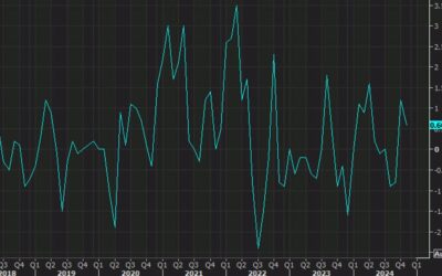 Canada December producer price index +0.2% vs +0.6% expected