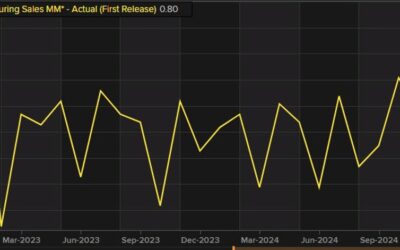 Canada manufacturing sales for November 0.8% versus 0.5% estimate