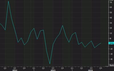 Canada November trade balance -$0.32B vs -$0.90B expected