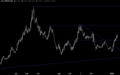 Copper Technical Analysis – The focus remains on China and Trump’s tariffs