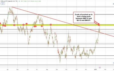 Crude oil extends to its highest level since July 19. Price is testing a key swing area