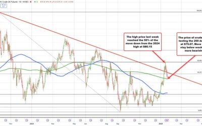 Crude oil settles at $75.44. Tests 200 day MA at session lows