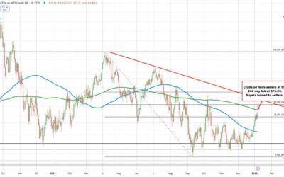 Crude oil stalls against its 200 day moving average.Sellers enter and push the price lower