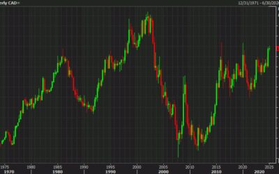 Deutsche Bank sees ‘very real possibility’ that Canadian dollar tests all-time low