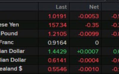 Dollar is modestly higher to start the trading week. Stocks continue to tumble.