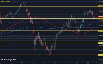 Dollar keeps more mixed on the session thus far