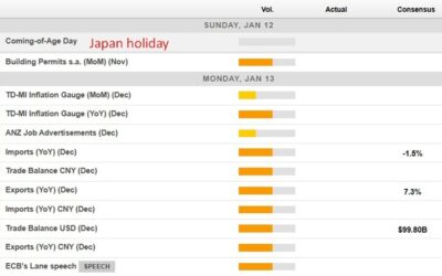 Economic calendar in Asia Monday, January 13- Chinese trade data, ECB’s Lane speaking