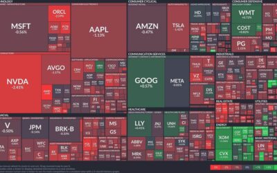 Energy stocks rally: Tech and semiconductors face pressure