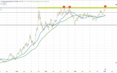 EURGBP runs higher but stalls at the 100 day MA