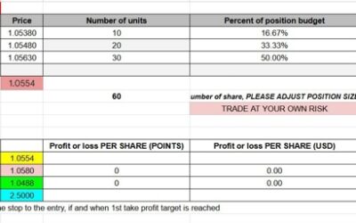 Euro Futures Price Prediction with a Short Idea