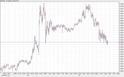 Euro hits a fresh session low at 1.0350