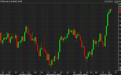 European equity close: FTSE 100 fades to finish at the lows, ending 5-day winning streak