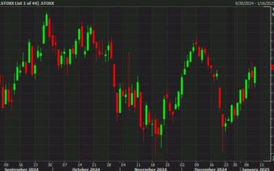 European equity close: Third gain in four days