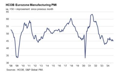 Eurozone December final manufacturing PMI 45.1 vs 45.2 prelim