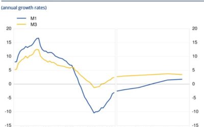 Eurozone December M3 money supply +3.5% vs +3.8% y/y expected