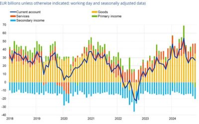 Eurozone November current account balance €34.6 billion vs €32.0 billion prior