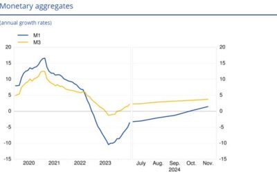 Eurozone November M3 money supply +3.8% vs +3.5% y/y expected