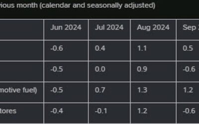 Eurozone November retail sales +0.1% vs +0.4% m/m expected