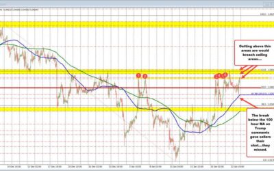 EURUSD bounces back toward resistance after sellers had their shot and missed