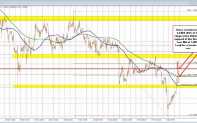 EURUSD confined in a narrow range after sharp run higher stalls. What next for the pair?