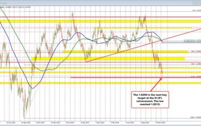 EURUSD moves lower after strong US jobs report. What are the technicals tell traders?