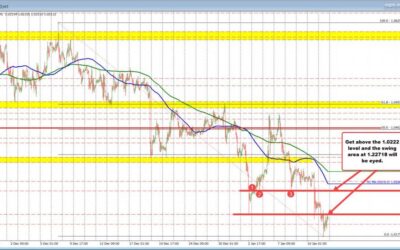 EURUSD trades below the 61.8% of the trading range since 2022 at 1.0200 but bouncing