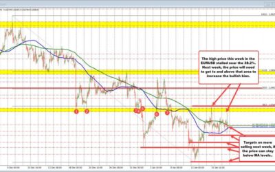 EURUSD: What are the technicals telling traders after bouncing off 2022 lows this week