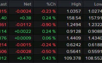 Forexlive Americas FX news wrap: Initial jobless claims drop, USD stays strong