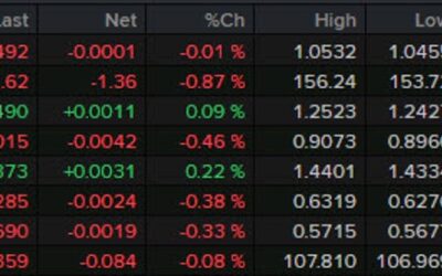 Forexlive Americas FX news wrap: Nvidia’s market cap loss is the worst in history