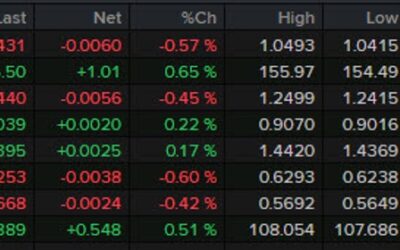 Forexlive Americas FX news wrap: Tech bounces back ahead of the FOMC