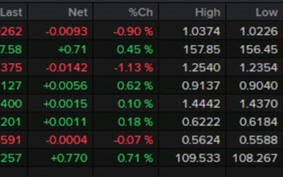 Forexlive Americas FX news wrap: The US dollar picks up where it left off