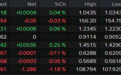 Forexlive Americas FX news wrap: US dollar cools despite tariff talk